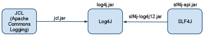 log4j-with-slf4j-and-jcl
